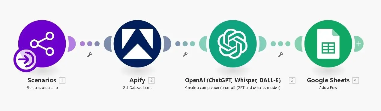 Make.com-Szenario mit Integration von Apify, OpenAI und Google Sheets
