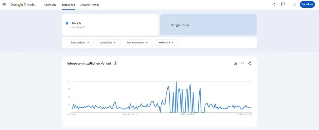 Dashboard zur Analyse von Google Trends mit Diagramm und Kennzahlen für künstliche Intelligenz Suchanfragen