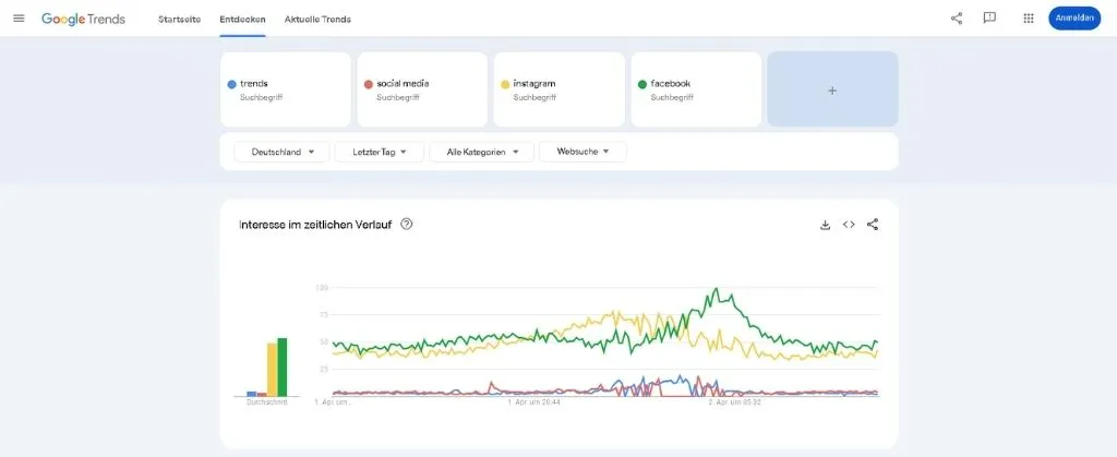 Google Trends Oberfläche mit Vergleich mehrerer Keywords und Diagramm zum Suchinteresse im Zeitverlauf