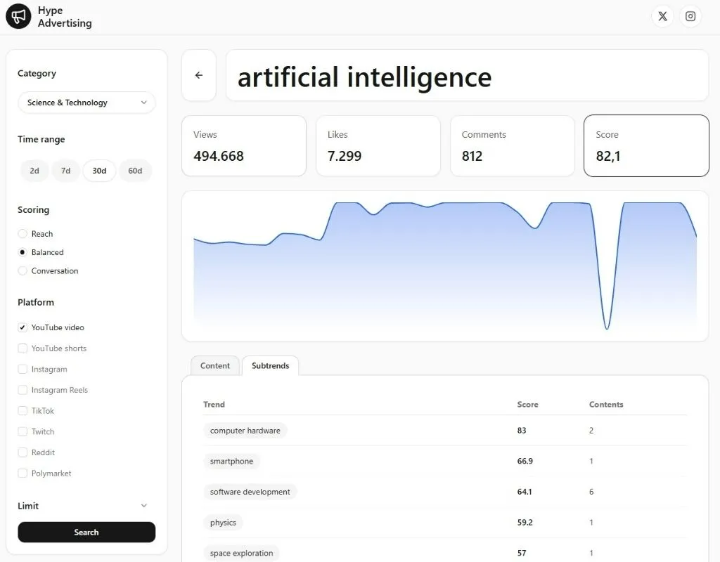 Social Media Dashboard mit Engagement Daten und Trendverlauf als Ergänzung zu Google Trends Analysen
